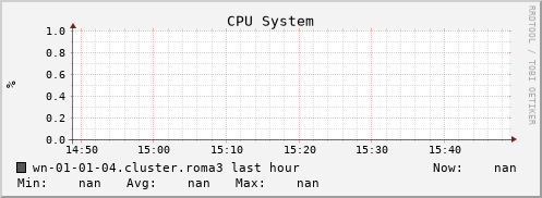 wn-01-01-04.cluster.roma3 cpu_system