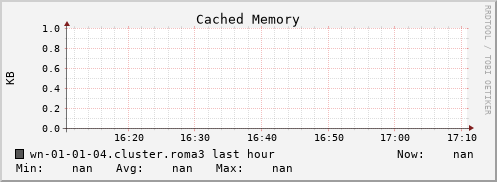 wn-01-01-04.cluster.roma3 mem_cached