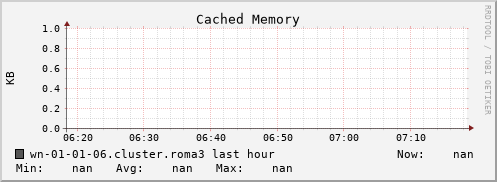 wn-01-01-06.cluster.roma3 mem_cached