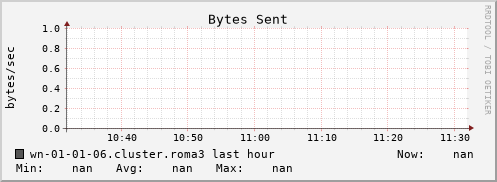 wn-01-01-06.cluster.roma3 bytes_out