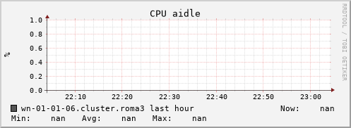 wn-01-01-06.cluster.roma3 cpu_aidle