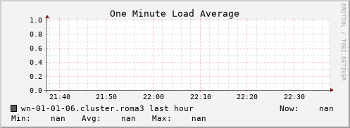 wn-01-01-06.cluster.roma3 load_one
