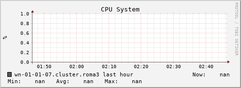 wn-01-01-07.cluster.roma3 cpu_system