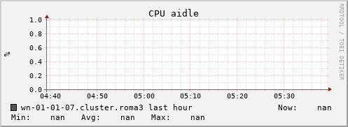 wn-01-01-07.cluster.roma3 cpu_aidle