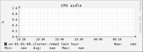 wn-01-01-09.cluster.roma3 cpu_aidle