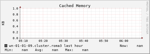 wn-01-01-09.cluster.roma3 mem_cached