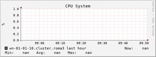 wn-01-01-10.cluster.roma3 cpu_system
