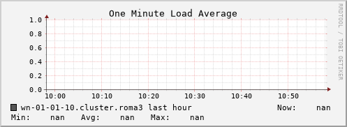 wn-01-01-10.cluster.roma3 load_one