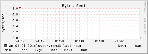 wn-01-01-10.cluster.roma3 bytes_out