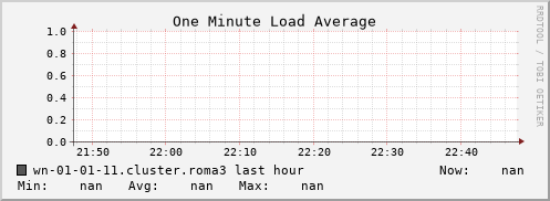 wn-01-01-11.cluster.roma3 load_one