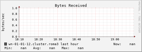 wn-01-01-12.cluster.roma3 bytes_in