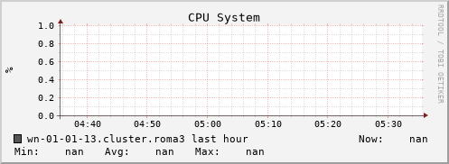 wn-01-01-13.cluster.roma3 cpu_system
