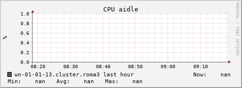 wn-01-01-13.cluster.roma3 cpu_aidle