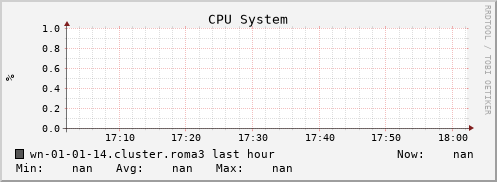 wn-01-01-14.cluster.roma3 cpu_system