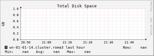 wn-01-01-14.cluster.roma3 disk_total
