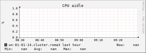 wn-01-01-14.cluster.roma3 cpu_aidle
