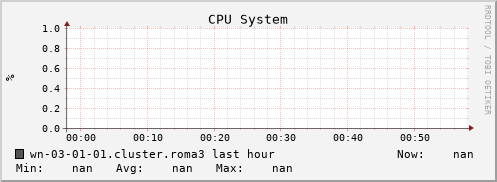 wn-03-01-01.cluster.roma3 cpu_system