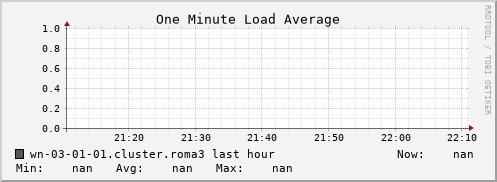 wn-03-01-01.cluster.roma3 load_one