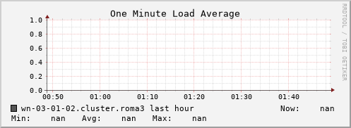wn-03-01-02.cluster.roma3 load_one