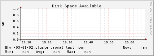 wn-03-01-02.cluster.roma3 disk_free
