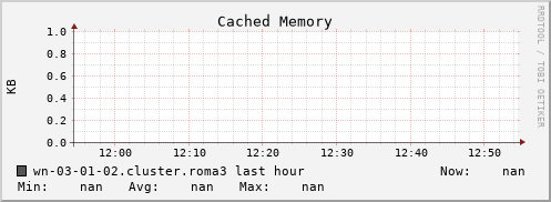 wn-03-01-02.cluster.roma3 mem_cached