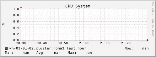 wn-03-01-02.cluster.roma3 cpu_system