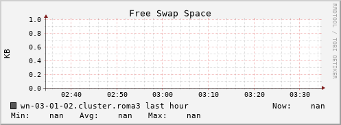 wn-03-01-02.cluster.roma3 swap_free
