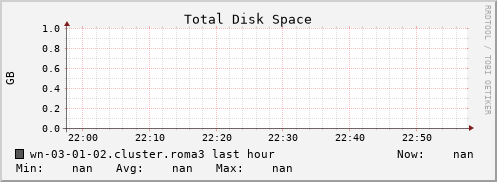 wn-03-01-02.cluster.roma3 disk_total