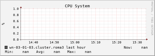 wn-03-01-03.cluster.roma3 cpu_system