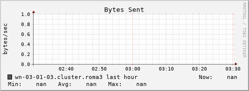 wn-03-01-03.cluster.roma3 bytes_out