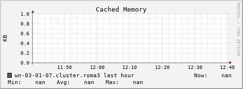 wn-03-01-07.cluster.roma3 mem_cached
