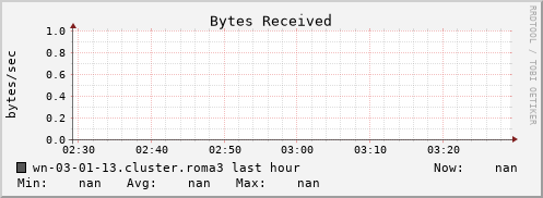 wn-03-01-13.cluster.roma3 bytes_in