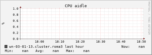 wn-03-01-13.cluster.roma3 cpu_aidle