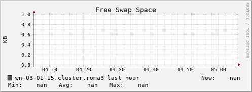 wn-03-01-15.cluster.roma3 swap_free