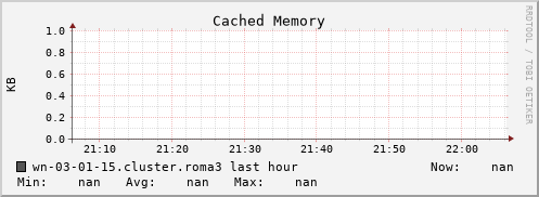 wn-03-01-15.cluster.roma3 mem_cached