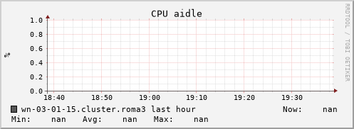 wn-03-01-15.cluster.roma3 cpu_aidle