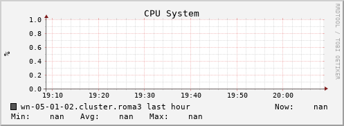 wn-05-01-02.cluster.roma3 cpu_system