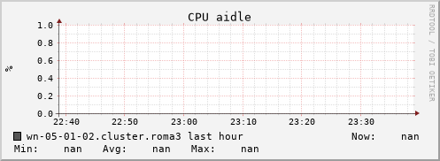 wn-05-01-02.cluster.roma3 cpu_aidle
