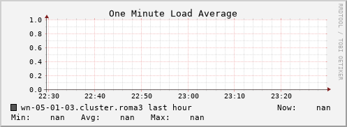 wn-05-01-03.cluster.roma3 load_one
