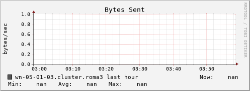 wn-05-01-03.cluster.roma3 bytes_out