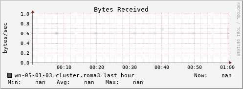 wn-05-01-03.cluster.roma3 bytes_in