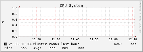 wn-05-01-03.cluster.roma3 cpu_system