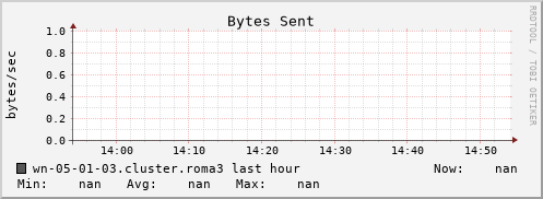 wn-05-01-03.cluster.roma3 bytes_out