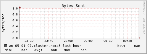wn-05-01-07.cluster.roma3 bytes_out