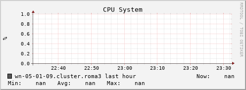 wn-05-01-09.cluster.roma3 cpu_system