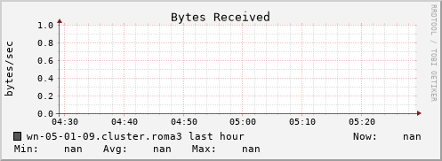 wn-05-01-09.cluster.roma3 bytes_in