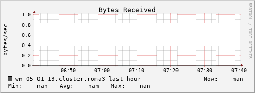 wn-05-01-13.cluster.roma3 bytes_in