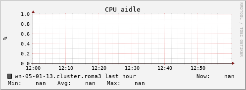 wn-05-01-13.cluster.roma3 cpu_aidle