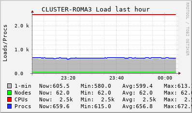CLUSTER-ROMA3 LOAD