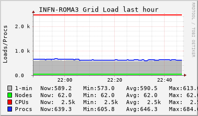 INFN-ROMA3 Grid (1 sources) LOAD